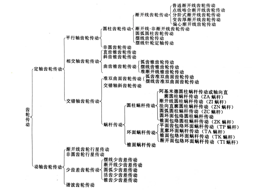 齒輪傳動(dòng)的分類(圖2)